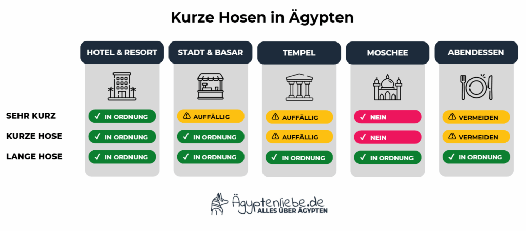 Infografik zeigt, wo kurze Hosen in Ägypten passend sind: Hotel und Stadt unproblematisch, bei Tempeln und Abendessen eingeschränkt, Moscheen nein.