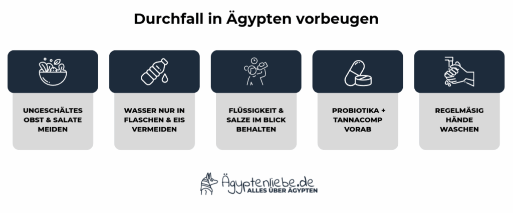 Infografik: Tipps zur Vorbeugung von Durchfall in Ägypten mit den Punkten geschältes Obst, Flaschenwasser, Eis vermeiden, Elektrolyte, Probiotika und Händewaschen.